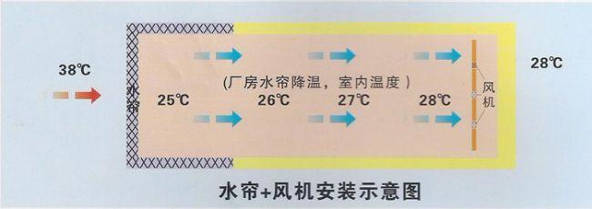 水簾風機系統(tǒng)