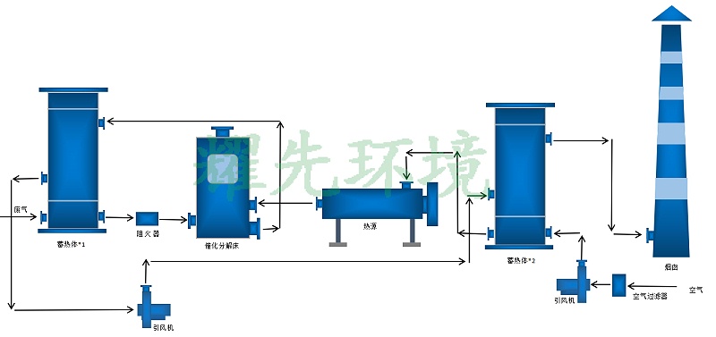 化工廢氣處理