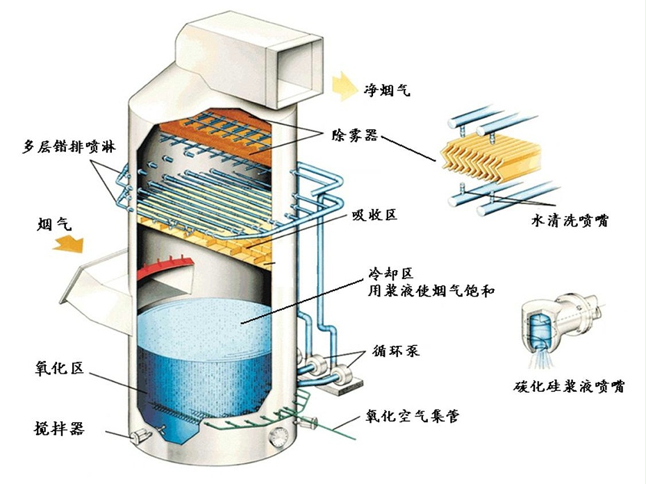 不銹鋼噴淋塔