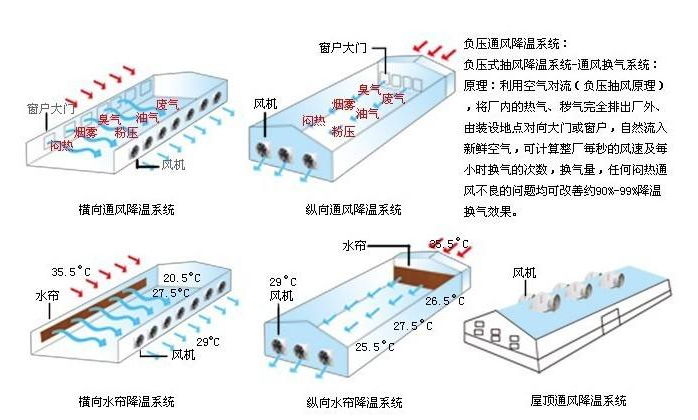 水簾風機系統(tǒng)