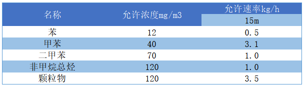 噴漆廢氣處理