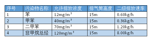 涂裝廢氣處理