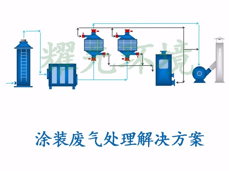 油漆、涂裝廢氣處理方案_副本