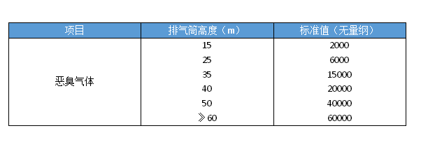 飼料廢氣處理