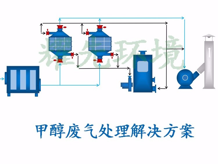 甲醇廢氣處理方案