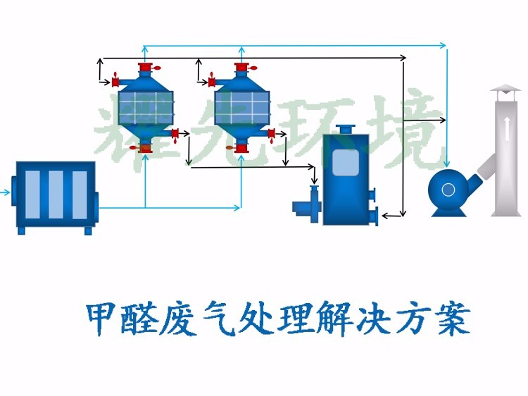 甲醛廢氣處理