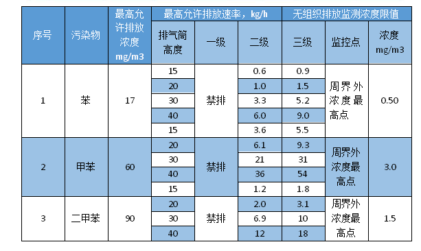 甲苯廢氣處理