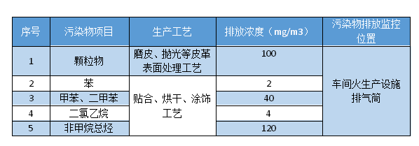 皮革廢氣處理