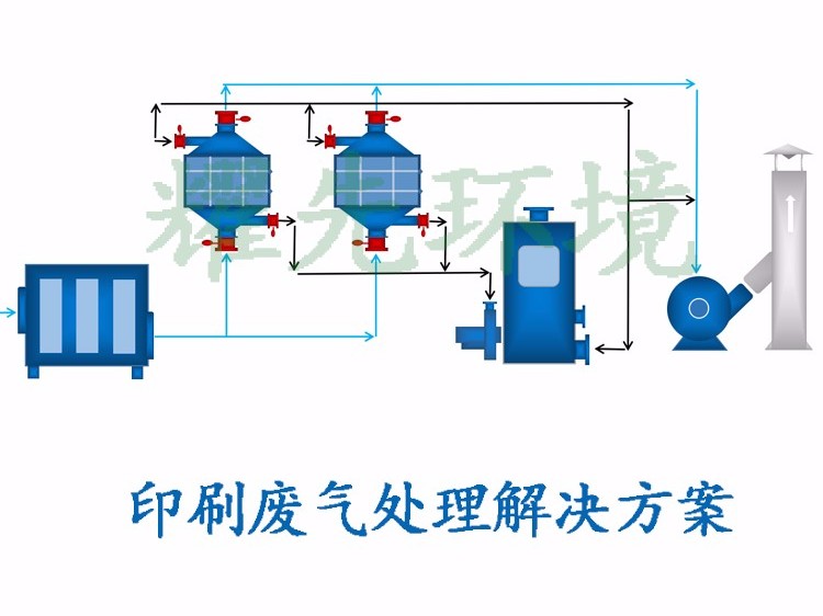 印刷包裝廢氣處理方案