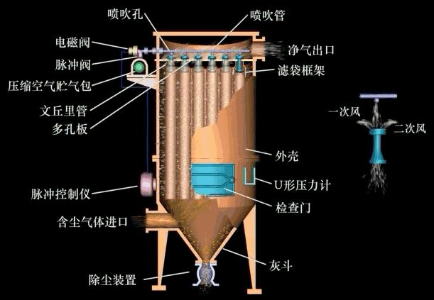 脈沖式布袋除塵器