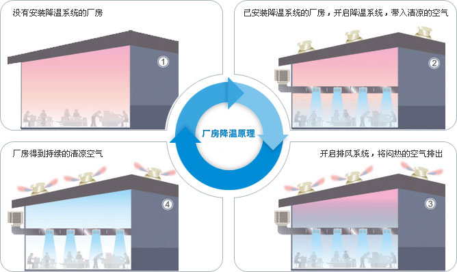 機(jī)械五金行業(yè)通風(fēng)降溫