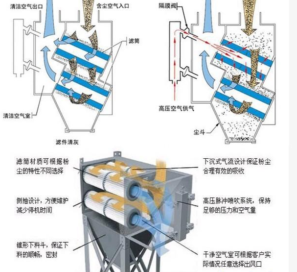 工業(yè)防靜電除塵器