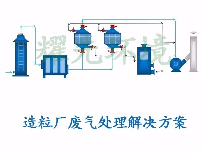 造粒廠(chǎng)廢氣處理方案