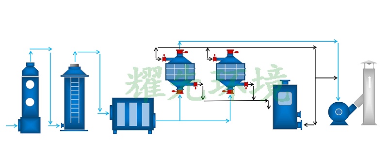 橡膠廢氣處理