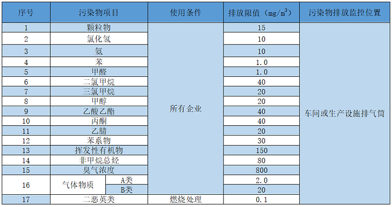 制藥廢氣處理