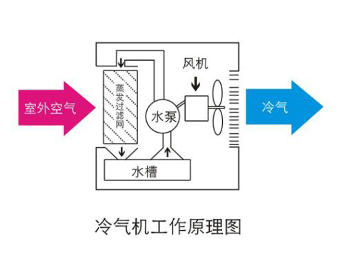 移動式冷風(fēng)機