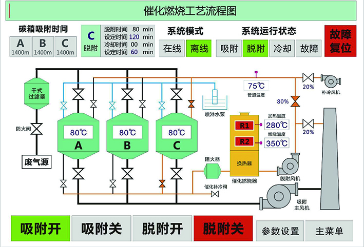 活性炭吸附脫附+RCO